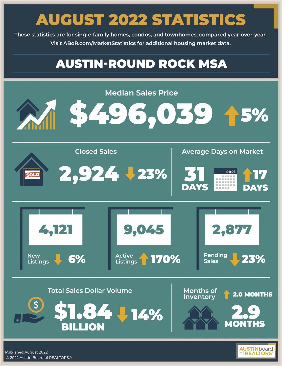 Austin Home Prices Rise Slightly Listings Skyrocket Urbanize Austin   AUG AustinRR Stats 